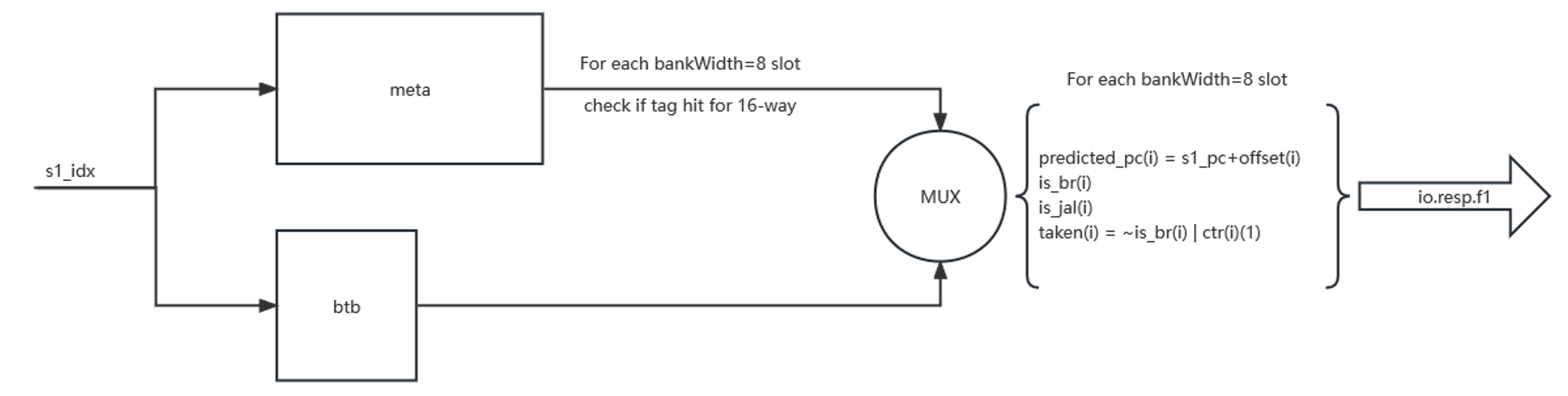 FauBTB access