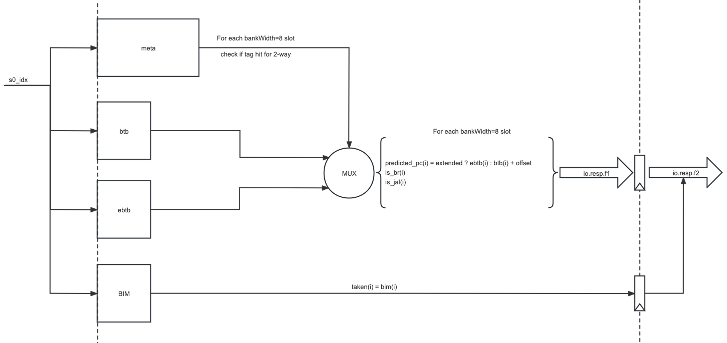 main-BTB access
